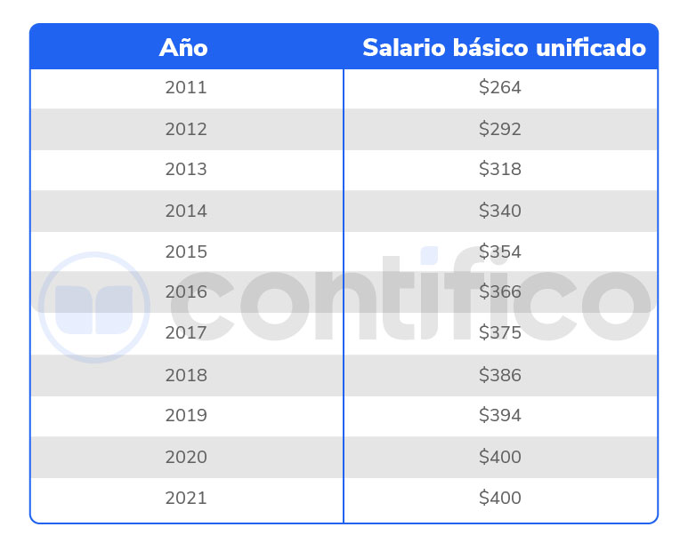 Salario básico unificado en Ecuador así quedó el sueldo para el 2021