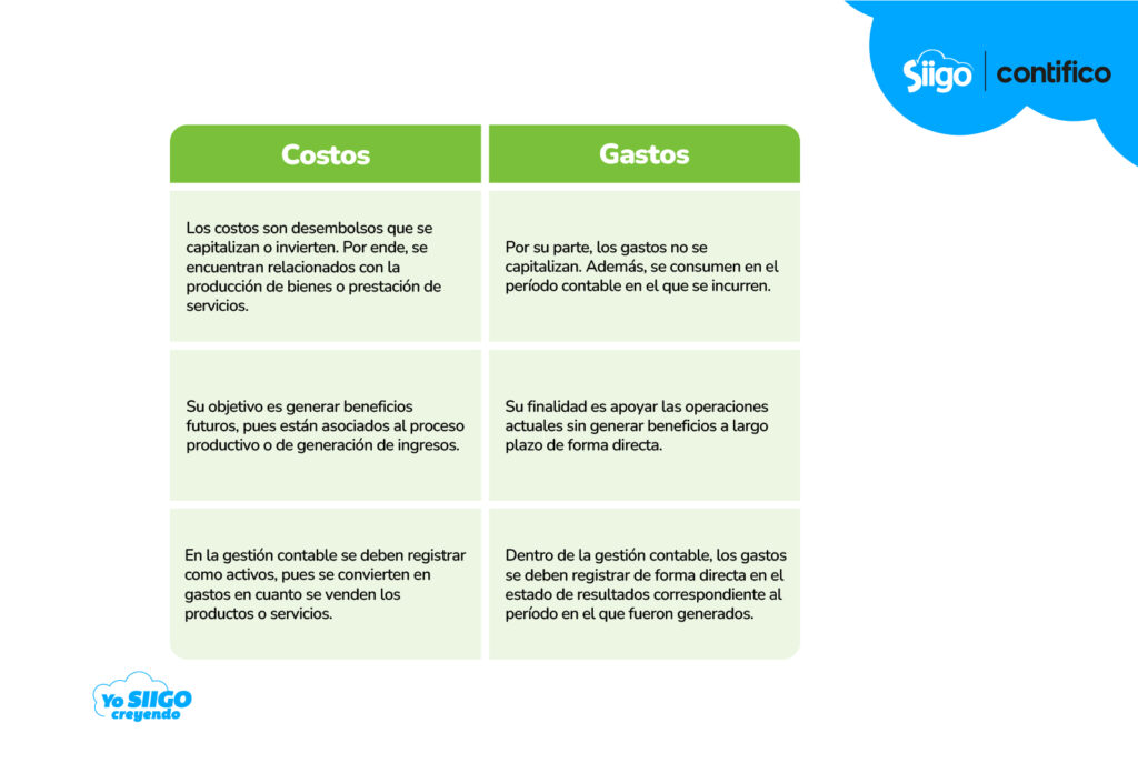 Qué es un costo en contabilidad Tabla Diferencia entre gasto y costo en contabilidad