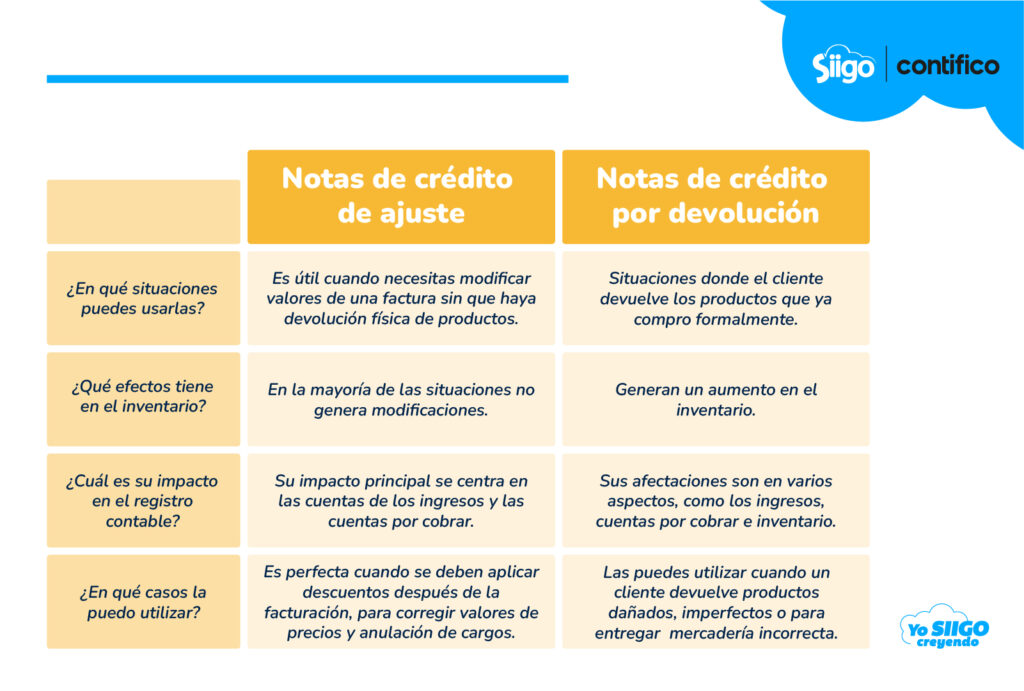 Nota de crédito Tabla notas de crédito de ajuste y notas de crédito por devolución