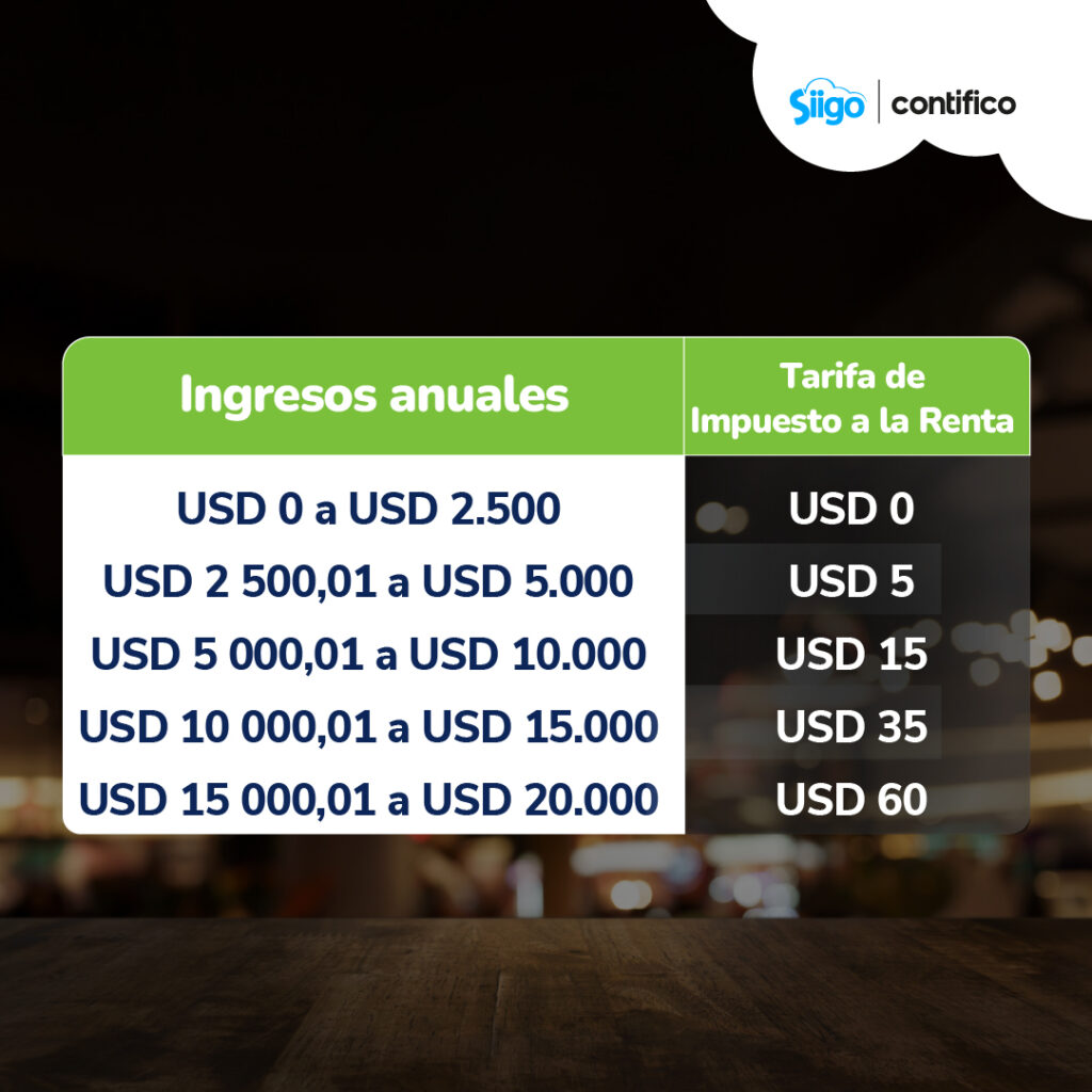 Cómo declarar el IR Tabla 3 IR para Negocios Populares