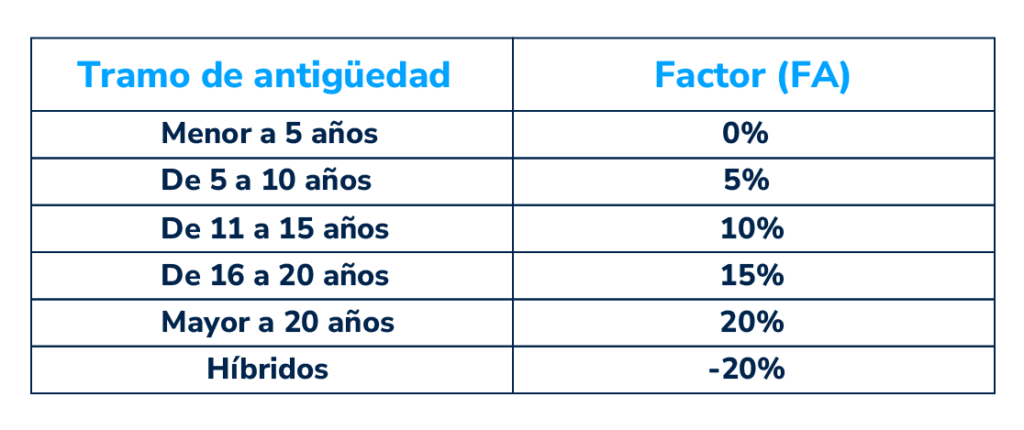 Tarifa para Impuesto Ambiental Vehicular Ecuador