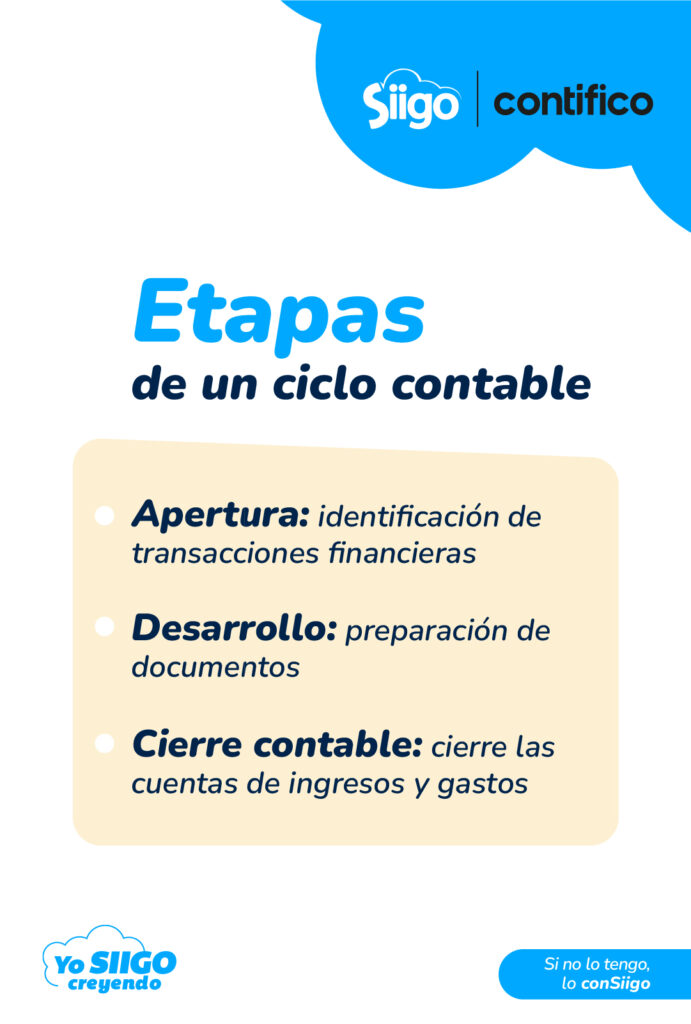 Ciclo contable Infografía 1 Etapas de un ciclo contable