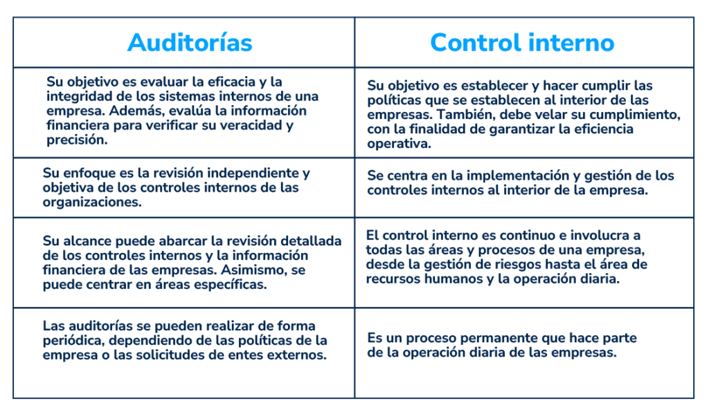 Auditoría vs control interno