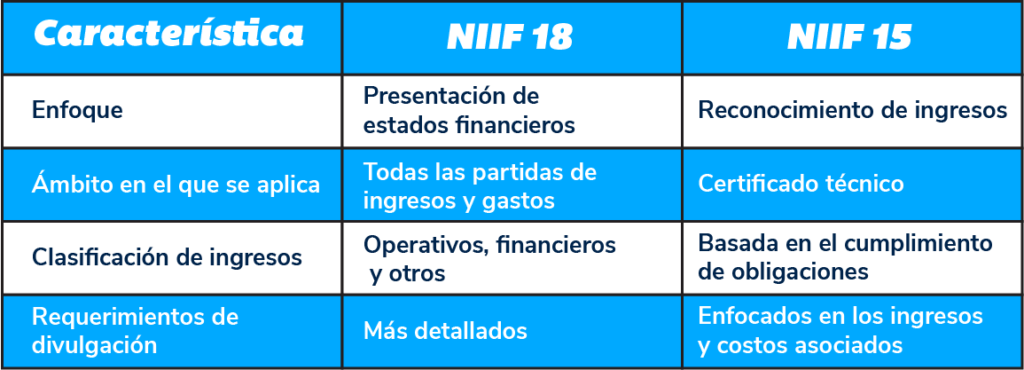 NIIF 18 Tabla NIIF 18 vs NIIF 15