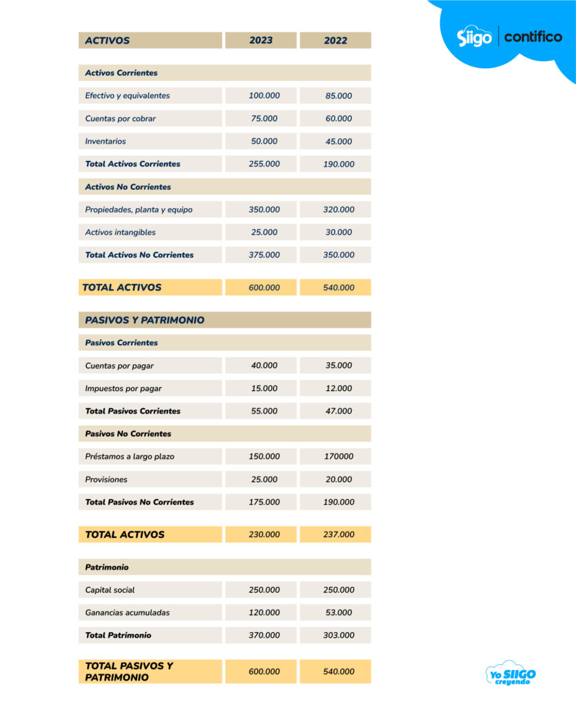 NIC 1 Tabla Estado de situación financiera según la NIC 1